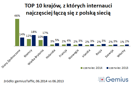 2014_07_14_wykres_ruch