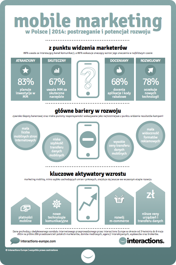 Mobile Marketing w Polsce 2014