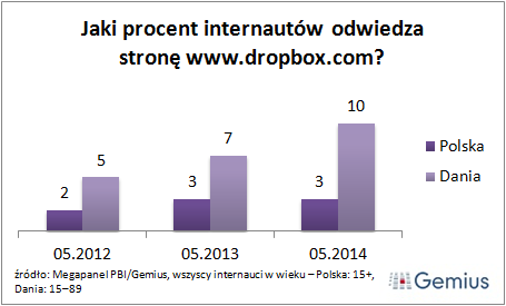 Zainteresowanie Dropboxem w Polsce wzrosło dwukrotnie