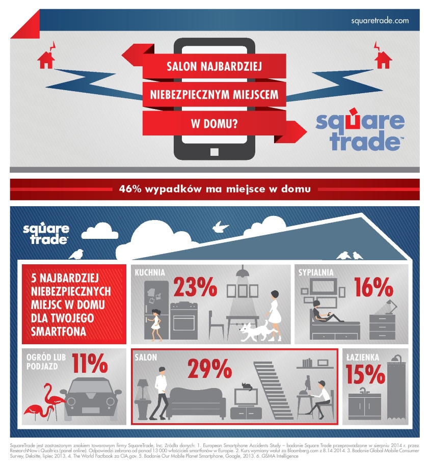 Gdzie Polacy najczęściej niszczą smartfony? Najbardziej niebezpieczne miesjca w domu dla smartfona