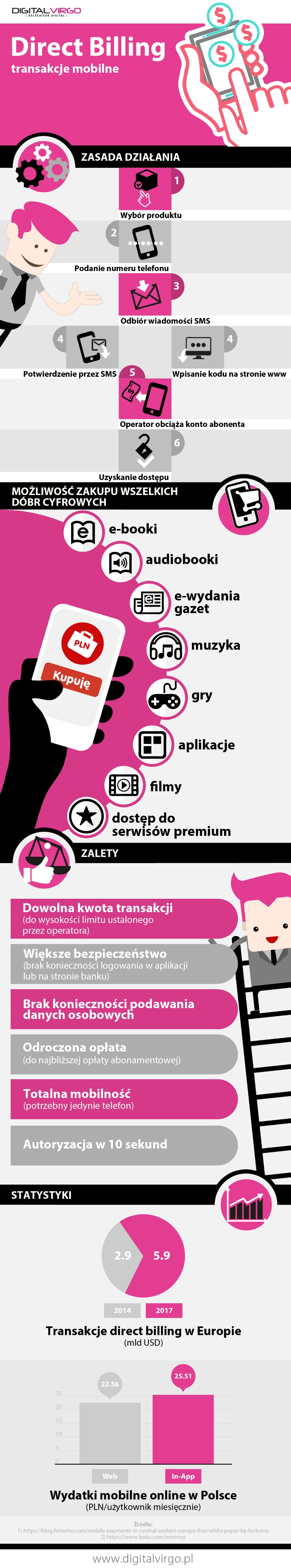 Direct billing, czyli płać SMS-ami (infografika) Direct_Billing_transakcje_mobilne